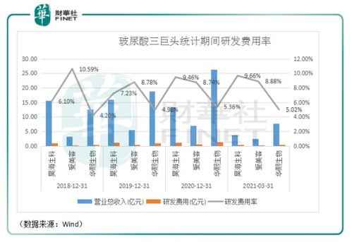 风口医美.监管同行 玻尿酸三巨头大混战,谁是医美赛道下一个茅台