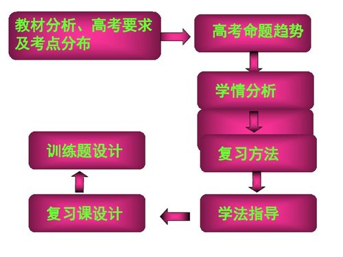 湖北省黄冈市2011届高三生物二轮备考会资料 生命的基础和细胞工程下载 生物 21世纪教育网