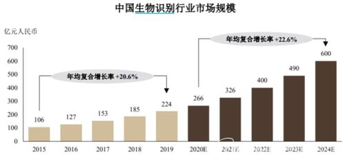 熵基科技闯关创业板,生物识别行业 风口 来了吗