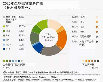 2060彻底完成碳中和?生物基材料或成决定性因素