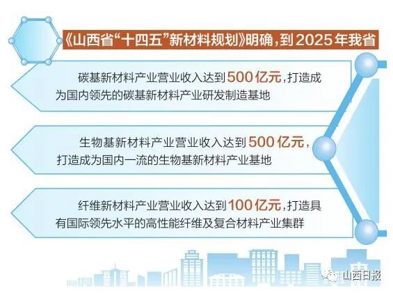 国家“十四五”规划纲要和《中国制造2025》都明确把新材料产业作为重点培育发展的战略性新兴产业之一。山西紧跟形势,抢抓机遇,充分利用资源禀赋和能源优势,.