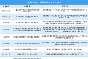 2022年中国聚乳酸(PLA)行业最新政策汇总一览(图)