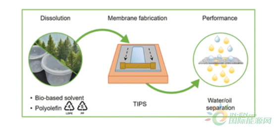 greenchem用于聚烯烃溶解和膜制造的生物基溶剂从塑料废物到增值材料