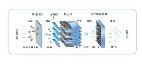 空气净化器的过滤种类