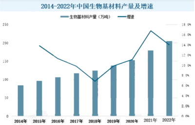 2023年生物基材料行业前景:我国生物基材料产业迎来迅猛发展