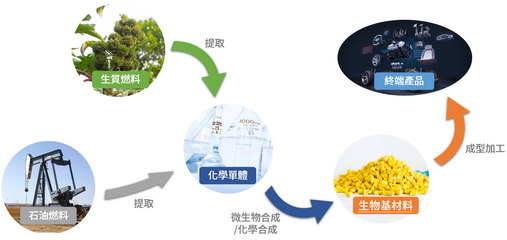 生物可分解塑胶