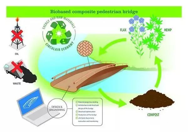 真环保!用亚麻、甜菜生物基材料造车。