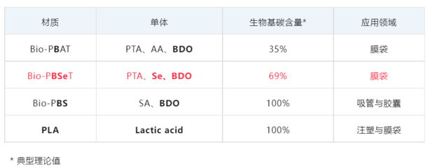 金发科技大动作!进一步开拓生物基材料市场!