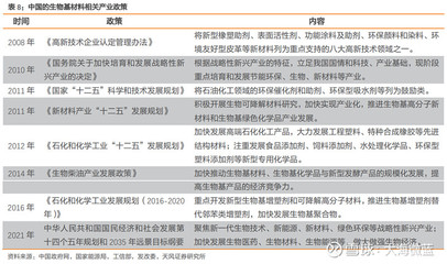 生物基材料产业链及相关概念股