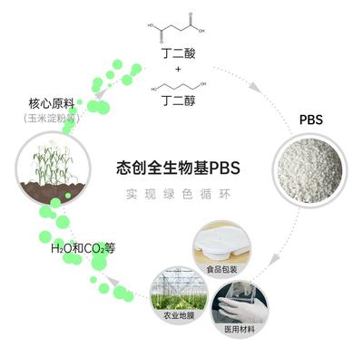 图说:态创全生物基PBS实现绿色循环